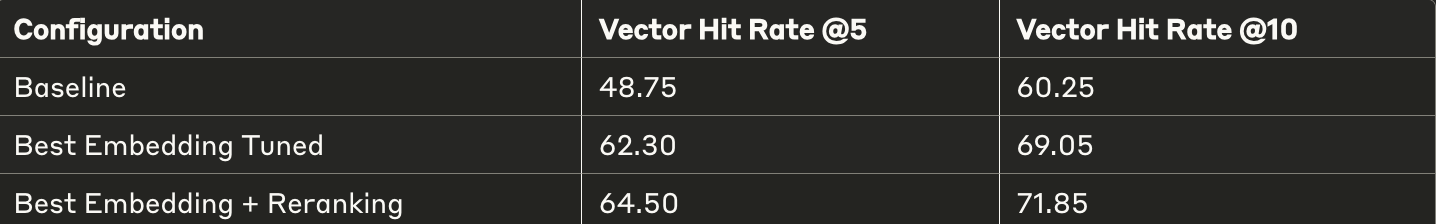 Best Combined Results