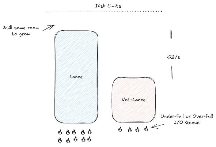Disk Utilization Comparison